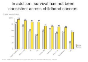 In addition survival has not been consistent