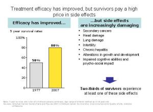 Treatment has improved but survivors pay