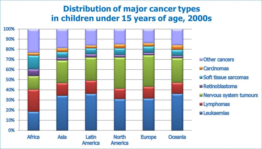 Cancer Survival Rates By Country Chart